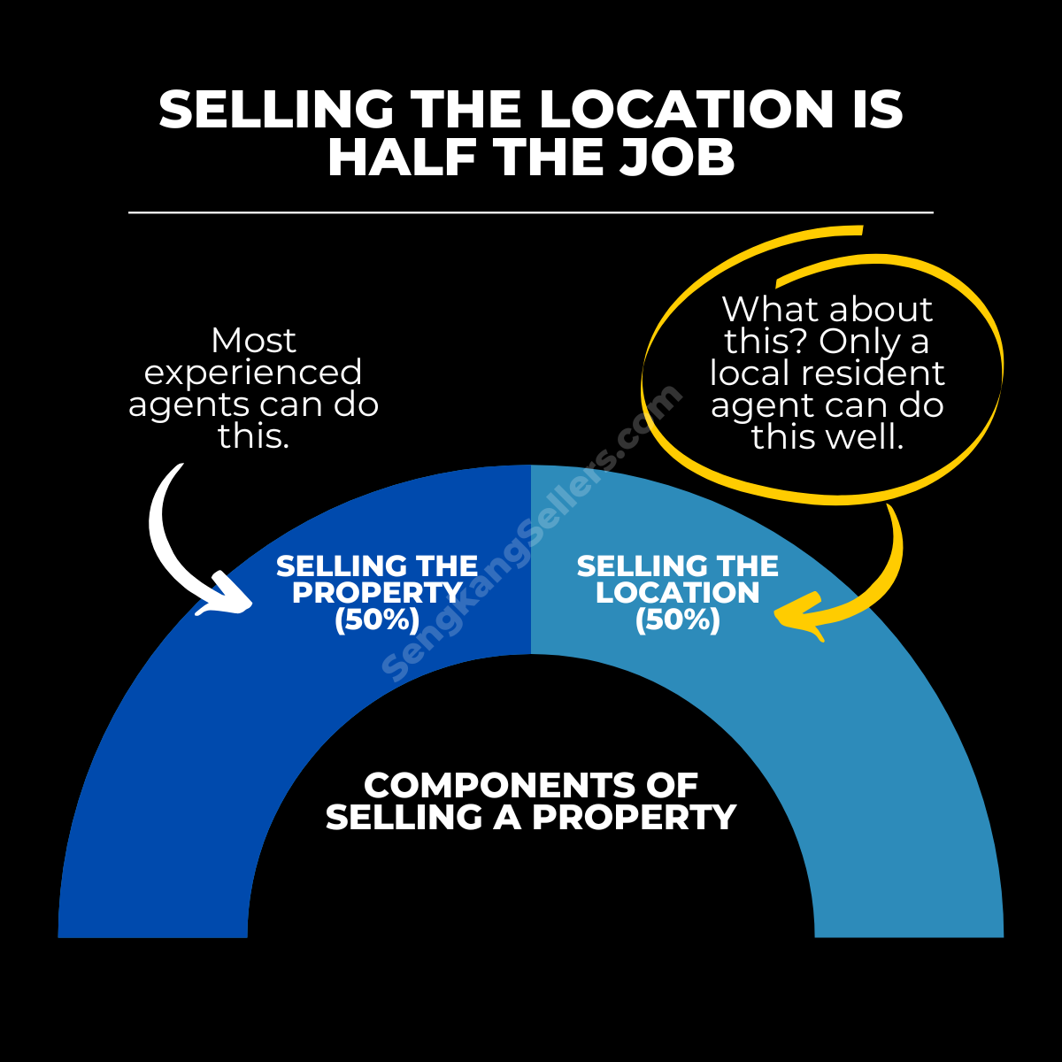 Selling The Location