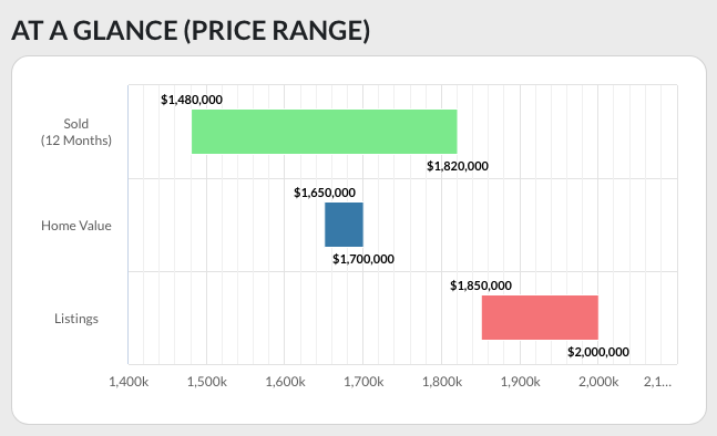 Home Report: Prices at a Glance